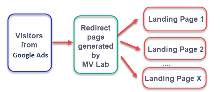 Test multiple landing pages,