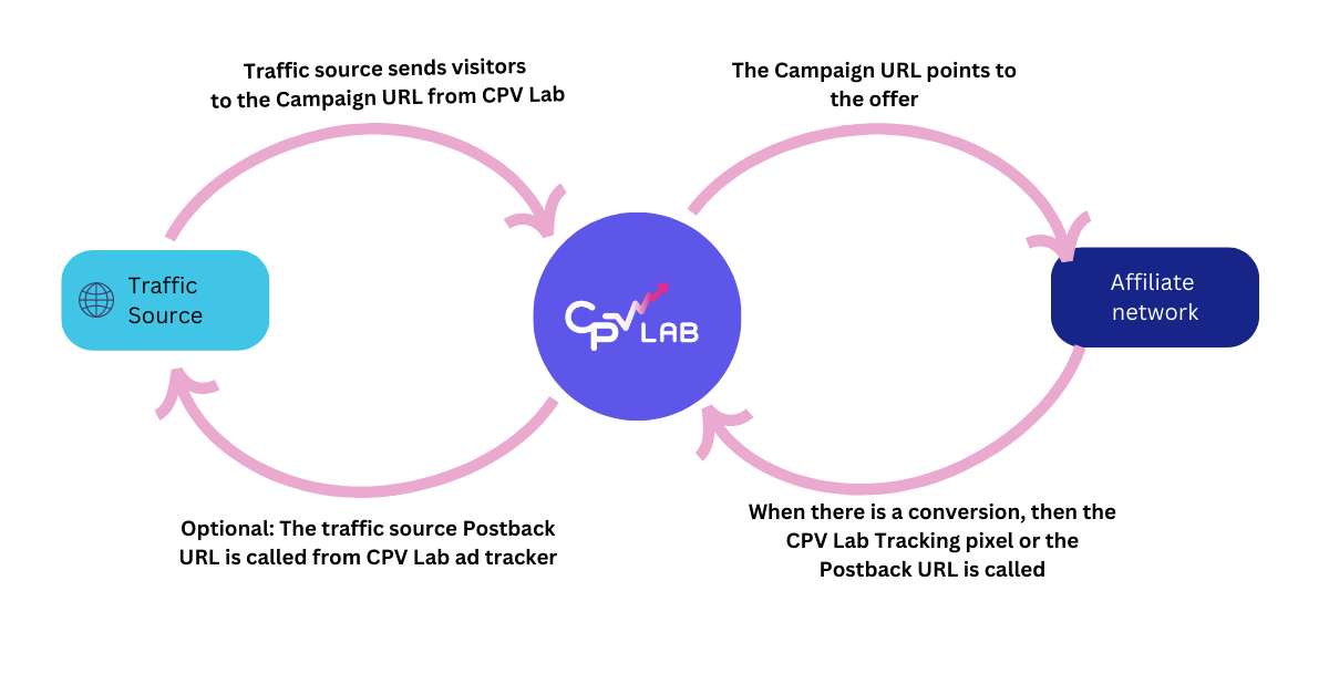 post back URL setup